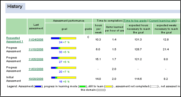 Assessment Chart For Students