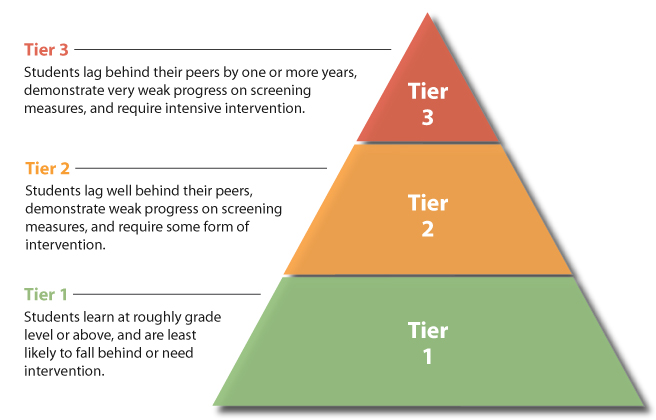 Image result for tier interventions