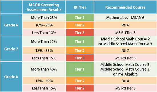 Response To Intervention RtI